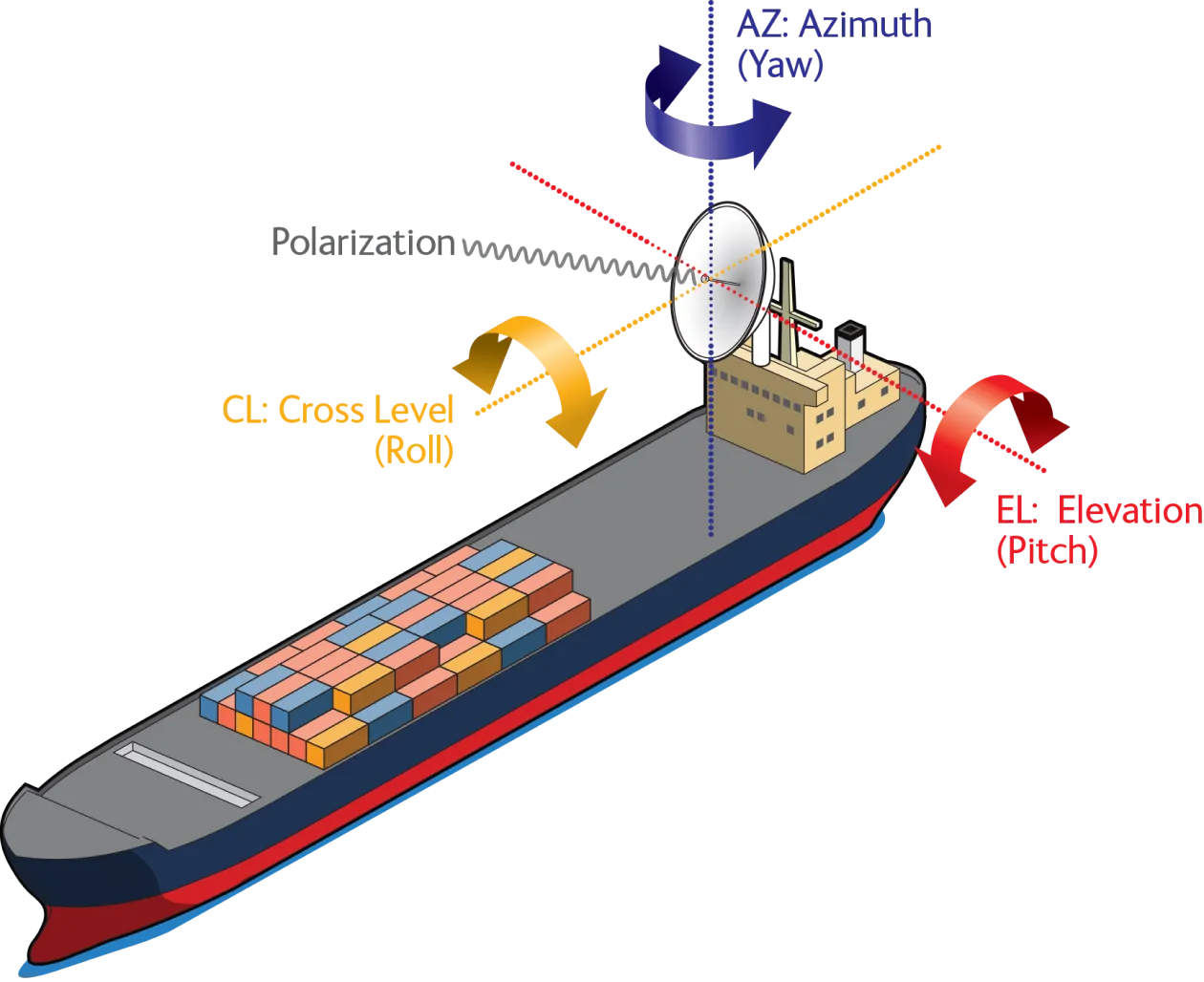 Illustration of roll, pitch and yaw movements of an oil tanker