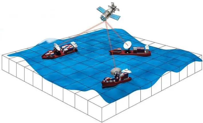Illustration of three vessels with satellite overhead beaming signal as vessels roll, pitch and yaw.