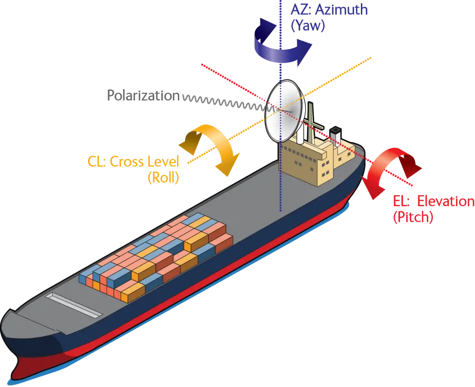 Illustration of roll, pitch and yaw movements of an oil tanker